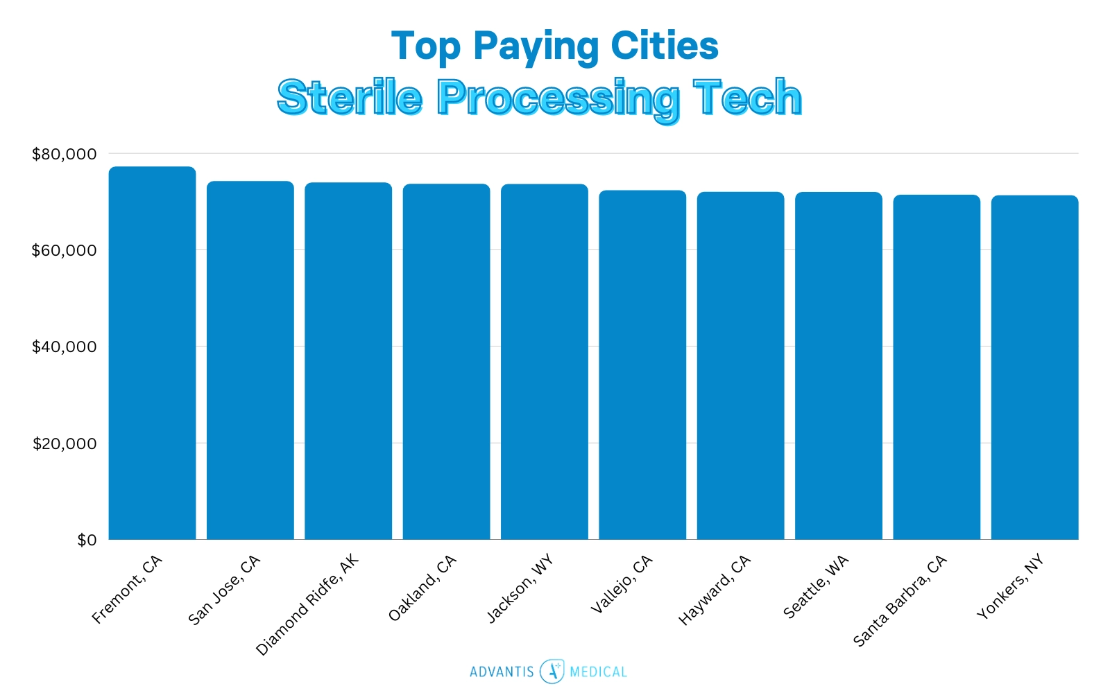 The Top 10 Cities for Traveling Sterile Processing Tech Salaries